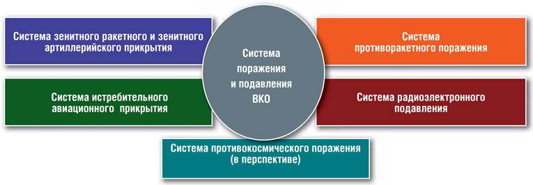 Состояние и перспективы развития ВКО России